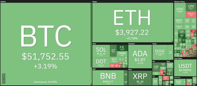 Thị trường tiếp tục tăng trưởng mạnh trong phiên giao dịch ngày 6/9. Nguồn: Coin360.