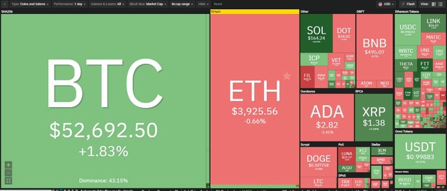 Thị trường tiếp tục tăng trưởng mạnh trong phiên giao dịch ngày 7/9. Nguồn: Coin360.