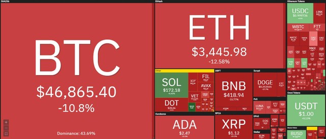 Thị trường sụp đổ trong phiên giao dịch ngày 8/9. Nguồn: Coin360.