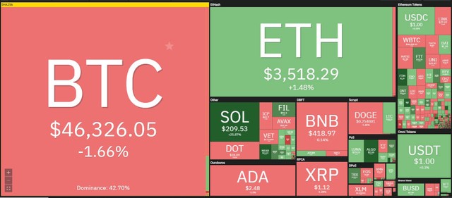 Thị trường có sự phân hóa trong phiên giao dịch ngày 9/9. Nguồn: Coin360.