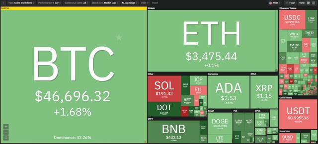 Thị trường có dấu hiệu hồi phục trong phiên giao dịch ngày 10/9. Nguồn: Coin360.