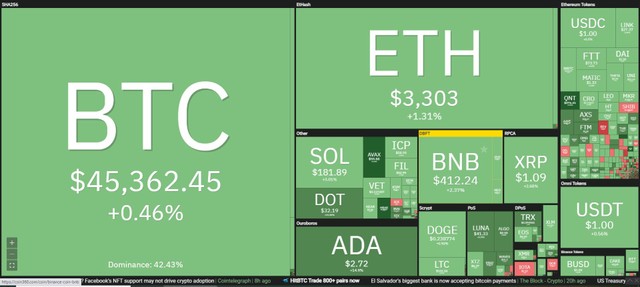Thị trường có dấu hiệu hồi phục trong phiên giao dịch ngày 12/9. Nguồn: Coin360. Thị trường có dấu hiệu hồi phục trong phiên giao dịch ngày 12/9. Nguồn: Coin360.