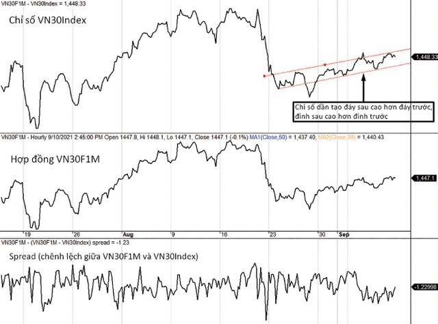 Diễn biến chỉ số VN30-Index, VN30F1M và mức chênh lệch giá.