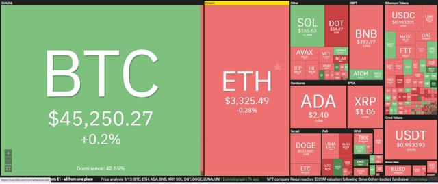 Thị trường biến động mạnh trong phiên giao dịch ngày 14/9. Nguồn: Coin360.