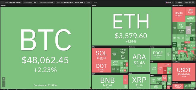 Thị trường hồi phục mạnh trong phiên giao dịch ngày 16/9. Nguồn: Coin360.