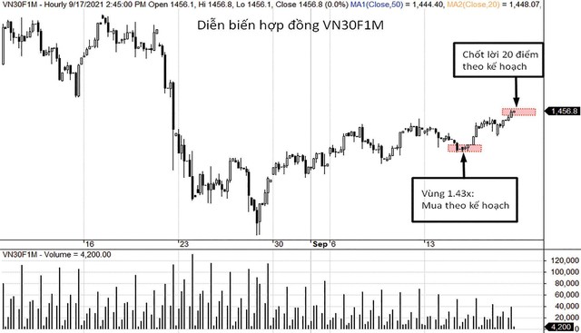 VN30F1M đang có ngưỡng cản tại 1.480 điểm theo phân tích kỹ thuật. VN30F1M đang có ngưỡng cản tại 1.480 điểm theo phân tích kỹ thuật.
