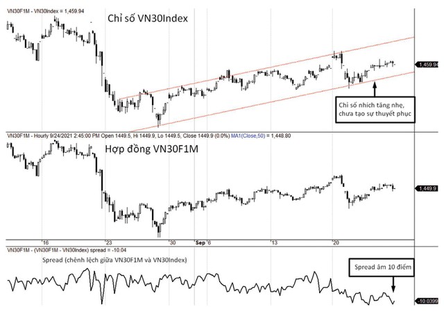 Diễn biến VN30-Index, VN30F1M và mức chênh lệch giá.