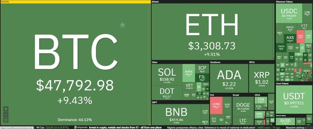 Thị trường tăng mạnh trong phiên giao dịch ngày 2/10. Nguồn: Coin360.