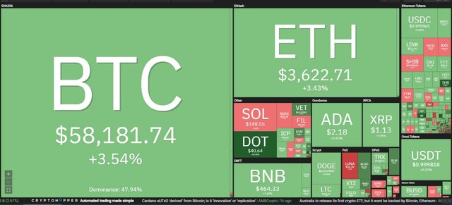 Bitcoin tăng mạnh trong phiên giao dịch ngày 14/10. Nguồn: Coin360.