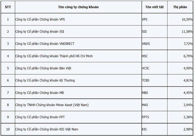 Top 10 công ty có thị phần môi giới cổ phiếu lớn nhất trên HOSE quý 3/2021 Top 10 công ty có thị phần môi giới cổ phiếu lớn nhất trên HOSE quý 3/2021