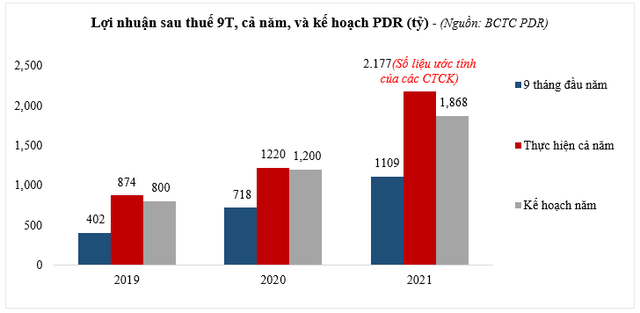 Lợi nhuận sau thuế cả năm 2021 dựa trên trung bình ước tính của các công ty chứng khoán, bao gồm Mirae Asset: 2.061 tỷ đồng; CTS: 2.296 tỷ đồng và SSI: 2.173 tỷ đồng. Lợi nhuận sau thuế cả năm 2021 dựa trên trung bình ước tính của các công ty chứng khoán, bao gồm Mirae Asset: 2.061 tỷ đồng; CTS: 2.296 tỷ đồng và SSI: 2.173 tỷ đồng.