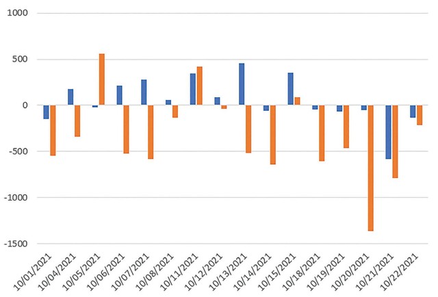 Khối ngoại và khối tự doanh liên tục bán ròng trong tuần qua (đơn vị: tỷ đồng).