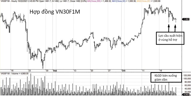 1.480 - 1.490 điểm là vùng hỗ trợ của VN30F1M.