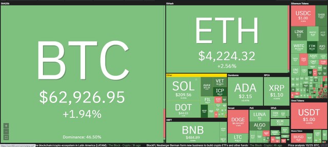 Thị trường sắc xanh bao phủ trong phiên giao dịch ngày 25/10. Nguồn: Coin360.