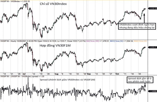 Diễn biến VN30-Index, VN30F1M và mức chênh lệch giá.