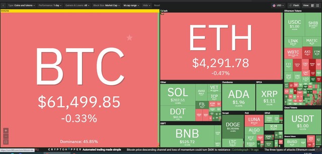 Nhiều đồng altcoin hồi phục trong phiên giao dịch ngày 1/11. Nguồn: Coin360.