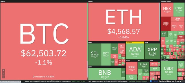 Bitcoin giảm nhẹ trong phiên giao dịch ngày 4/11. Nguồn: Coin360.