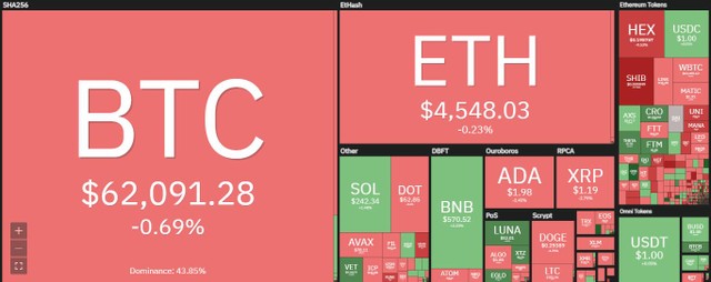 Bitcoin hầu như đi ngang trong phiên giao dịch ngày 5/11. Nguồn: Coin360.