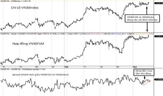 Diễn biến chỉ số VN30-Index, VN30F1M và mức chênh lệch giá.