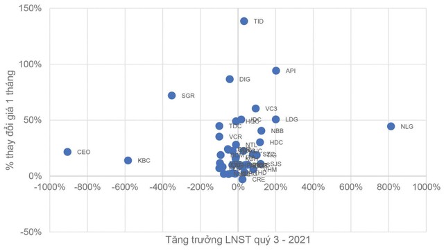 Tỷ lệ tăng trưởng lợi nhuận sau thuế quý III/2021 và tỷ lệ thay đổi giá cổ phiếu trong 1 tháng vừa qua của một số doanh nghiệp bất động sản.