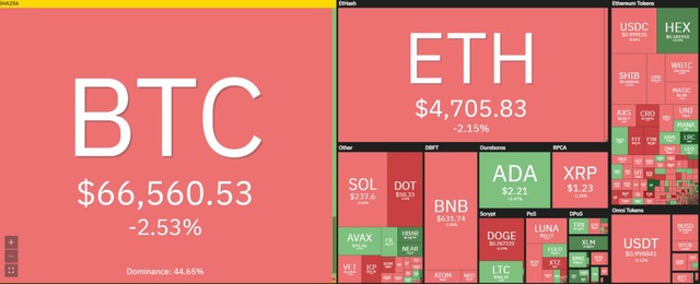 Bitcoin giảm nhẹ trong phiên giao dịch ngày 10/11. Nguồn: Coin360.