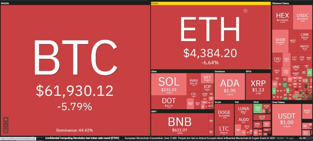Thị trường chìm trong biển lửa trong phiên giao dịch ngày 16/11. Nguồn: Coin360.