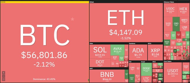 Thị trường biến động mạnh trong phiên giao dịch ngày 22/11. Nguồn: Coin360.