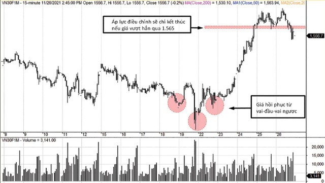 VN30F1M đang có áp lực điều chỉnh.