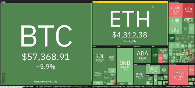 Thị trường hồi phục mạnh trong phiên giao dịch ngày 29/11. Nguồn: Coin360.