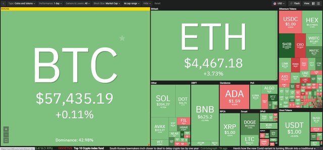 Nhiều đồng altcoin tăng trưởng mạnh trong phiên giao dịch ngày 30/11. Nguồn: Coin360.