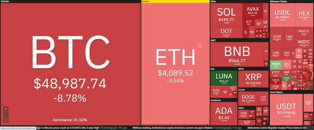 Thị trường tiếp tục đỏ lửa trong phiên giao dịch ngày 5/12. Nguồn: Coin360. Thị trường tiếp tục đỏ lửa trong phiên giao dịch ngày 5/12. Nguồn: Coin360.