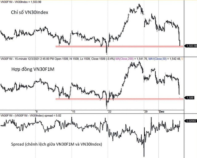 Diễn biến VN30-Index, VN30F1M và mức chênh lệch giá.