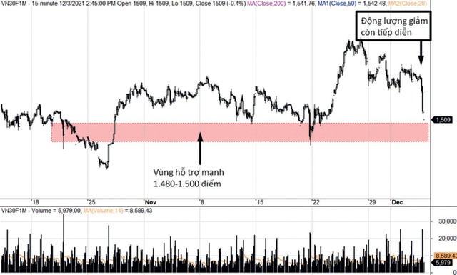 VN30F1M đang bước vào pha “mâu thuẫn” ngắn hạn.