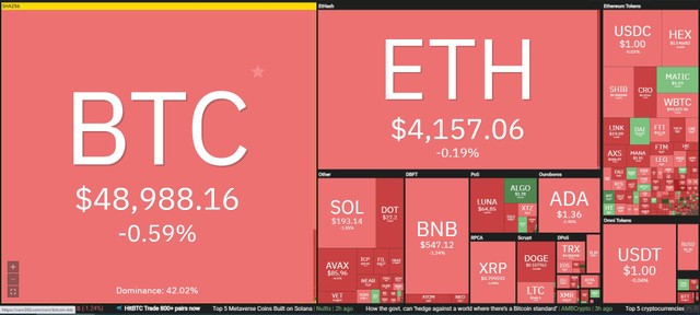 Thị trường tiếp tục lình xình trong phiên giao dịch ngày 6/12. Nguồn: Coin360.