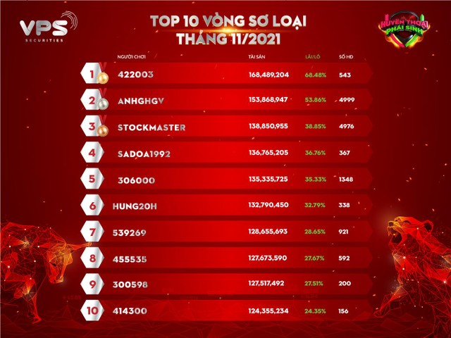 Những chứng thủ đã thể hiện năng lực xuất sắc và lọt vào Top 10 của bảng tổng sắp tháng 11/2021.