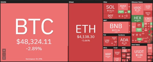 Thị trường chìm trong sắc đỏ ở phiên giao dịch ngày 10/12. Nguồn: Coin360.