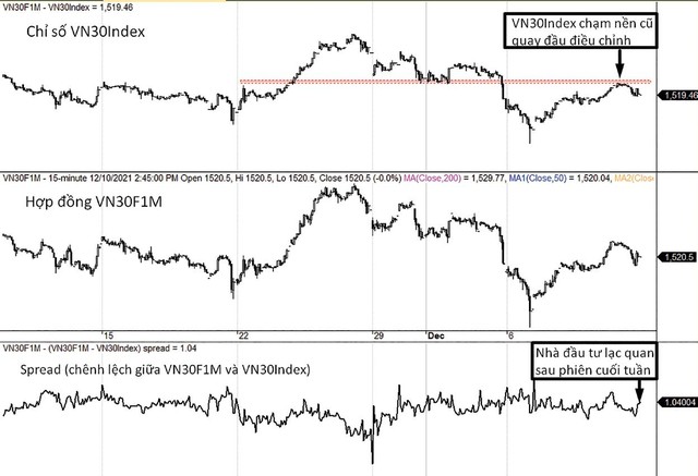 Diễn biến VN30-Index, VN30F1M và mức chênh lệch giá.