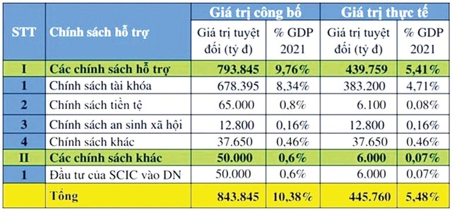 Dự kiến các gói kích thích kinh tế.