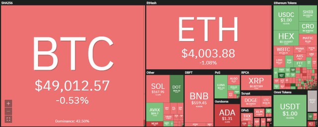 Bitcoin không thể giữ được cột mốc 50.000 USD trong phiên giao dịch ngày 13/12. Nguồn: Coin360.