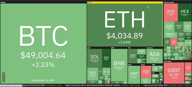 Thị trường hồi phục trong phiên giao dịch ngày 16/12. Nguồn: Coin360.