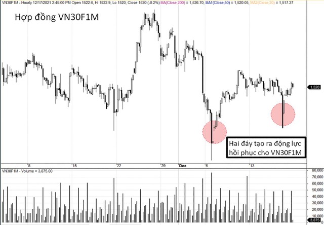 Giá giảm mạnh là cơ hội để mở vị thế mua VN30F1M.