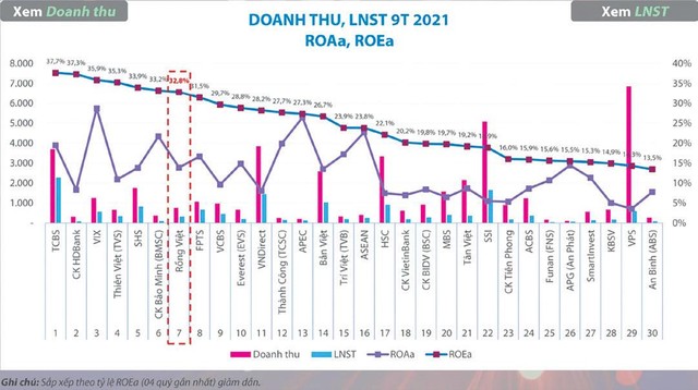Kết quả hoạt động 9 tháng đầu năm của Rồng Việt.