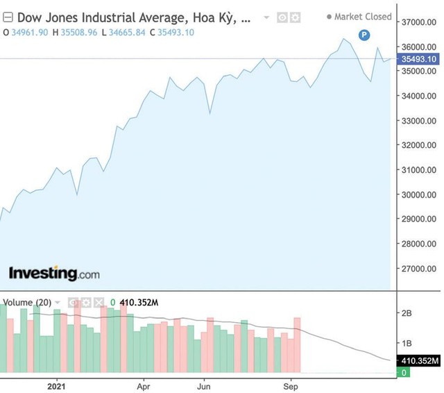 Biến động chỉ số công nghiệp Dow Jones trong năm 2021.
