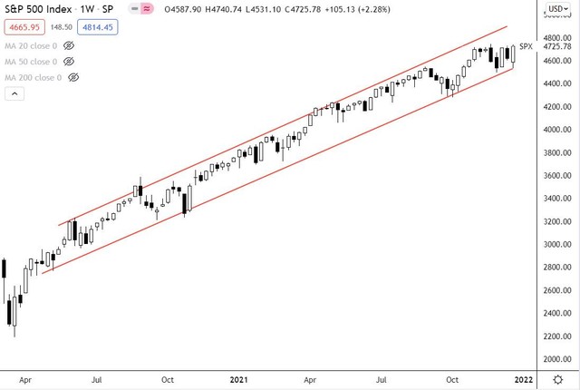 Trên TTCK Mỹ, đồ thị tuần S&amp;P 500 cho thấy xu hướng ổn định.