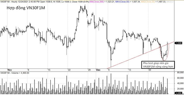 VN30F1M điều chỉnh là cơ hội để mở vị thế mua.