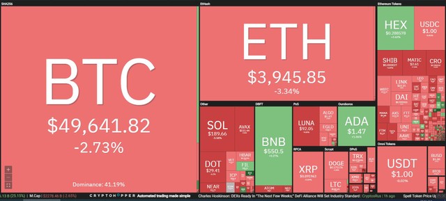 Thị trường chưa thể có sự đột phá trong phiên giao dịch ngày 28/12. Nguồn: Coin360. Thị trường chưa thể có sự đột phá trong phiên giao dịch ngày 28/12. Nguồn: Coin360.