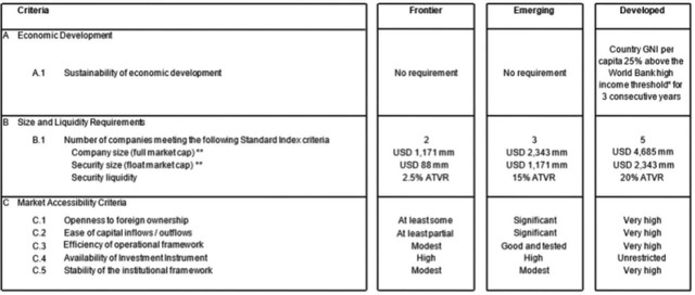 Bảng 1: Tiêu chí phân loại và đánh giá các thị trường chứng khoán trên thế giới theo chuẩn MSCI. Nguồn: MSCI