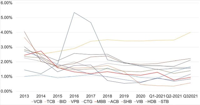Tỷ lệ nợ xấu của một số ngân hàng lớn.