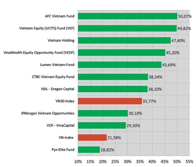 Tỷ suất lợi nhuận các quỹ đầu tư trong 9 tháng đầu năm 2021 (%).