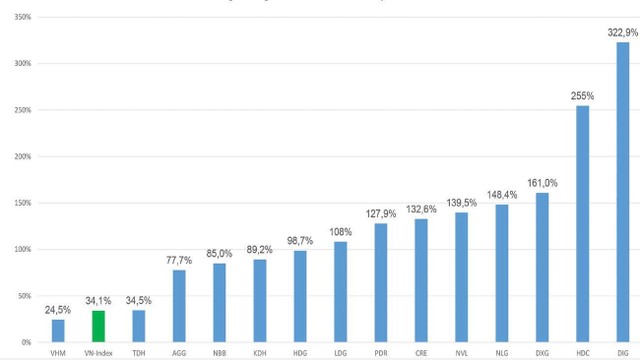 Đà tăng của một số cổ phiếu bất động sản so với Vn-Index trong năm 2021 ( tính tới 13/12/2021).